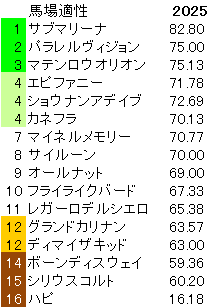 2025　新潟大賞典　馬場適性指数